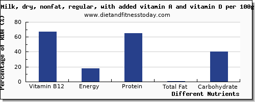 chart to show highest vitamin b12 in milk per 100g